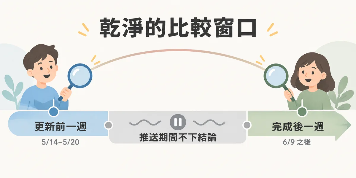 核心更新的歸因比較窗口示意:拿更新前一週 5/14 至 5/20 的資料,對比完成後 6/9 之後的資料,中間推送期間的排名起伏只是過程值,不當結論。