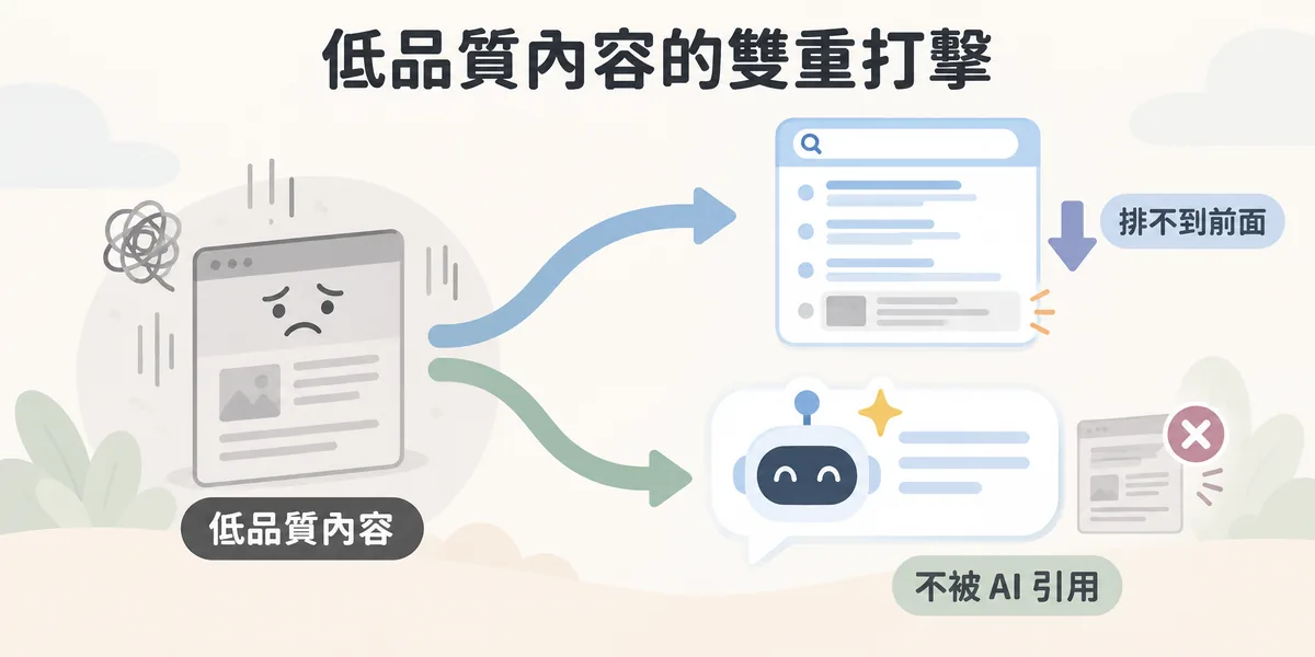AI 搜尋時代低品質內容的雙重打擊示意:內容單薄的頁面在傳統搜尋結果排不到前面,在 AI 摘要與 AI 搜尋工具的回答中也不會被引用。