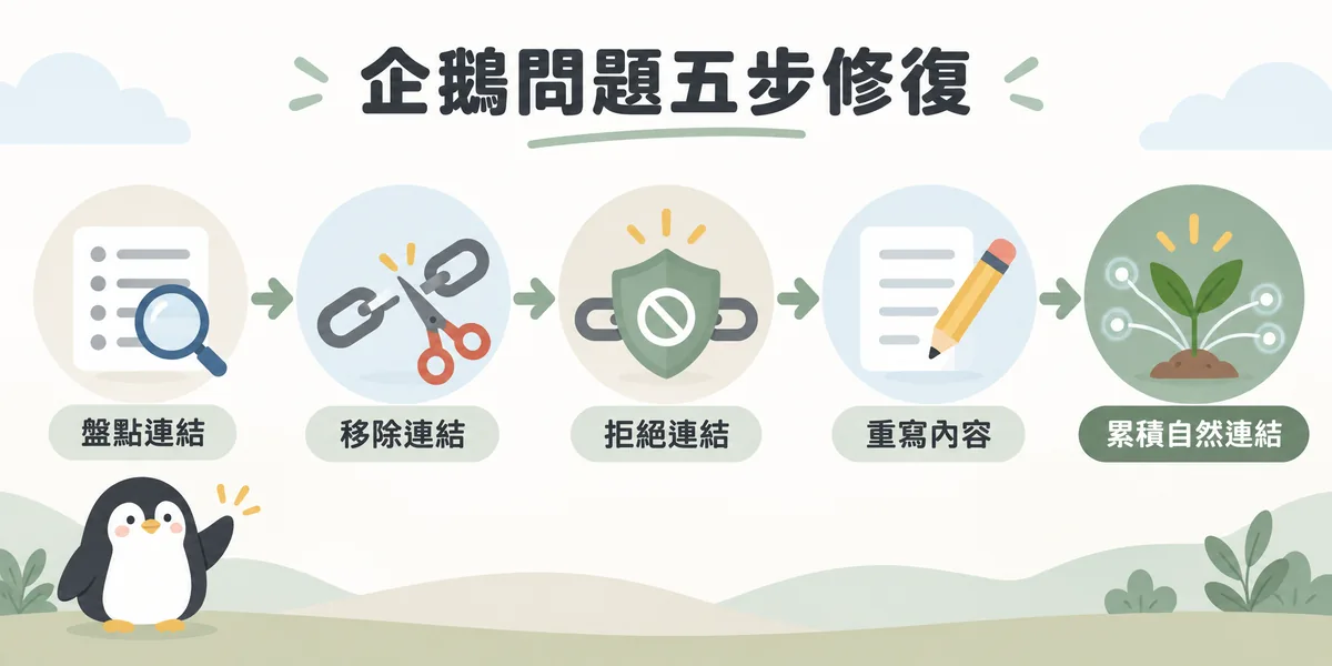 企鵝演算法問題的五步修復流程示意：先盤點所有反向連結，主動移除可控的低品質連結，無法移除的改用拒絕連結工具，再重寫過度優化的內容，最後持續累積自然連結。