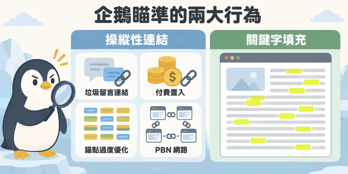 企鵝演算法瞄準的兩大行為示意：左邊是操縱性連結，包括論壇垃圾留言、付費置入、錨點文字過度優化與 PBN 私人部落格網路；右邊是在頁面中大量重複關鍵字的關鍵字填充。