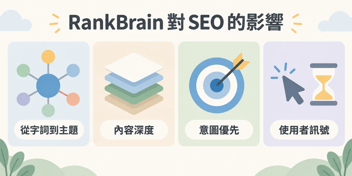 RankBrain 對 SEO 的四大影響示意:關鍵字策略從字詞升級到主題、內容深度與完整度變重要、搜尋意圖優先於關鍵字密度,以及使用者訊號的間接影響。