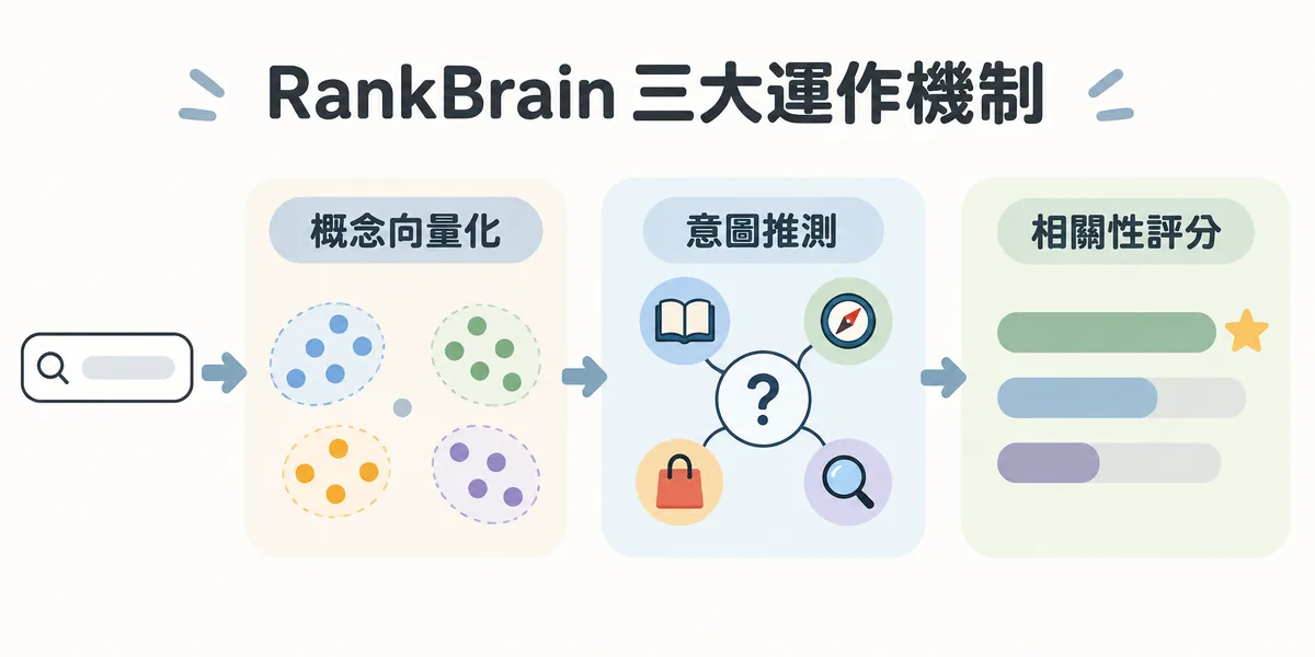 RankBrain 三大運作機制流程示意:查詢先經過概念向量化把相近字詞聚在一起,再推測查詢意圖類型,最後依語意相關度為候選頁面評分排序。