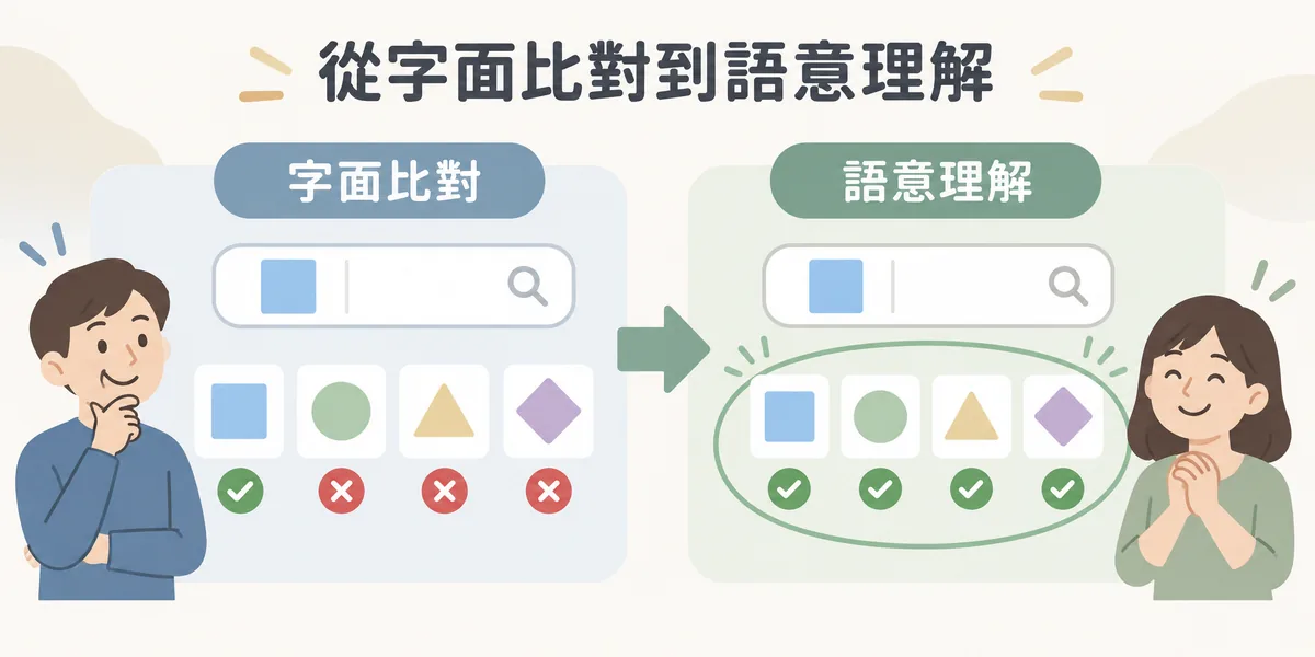 字面比對與語意理解的對照示意:左邊主要靠字串吻合,用字不同的內容容易漏掉;右邊 RankBrain 把意思相近、用字不同的內容都歸為同一個概念並找出來。