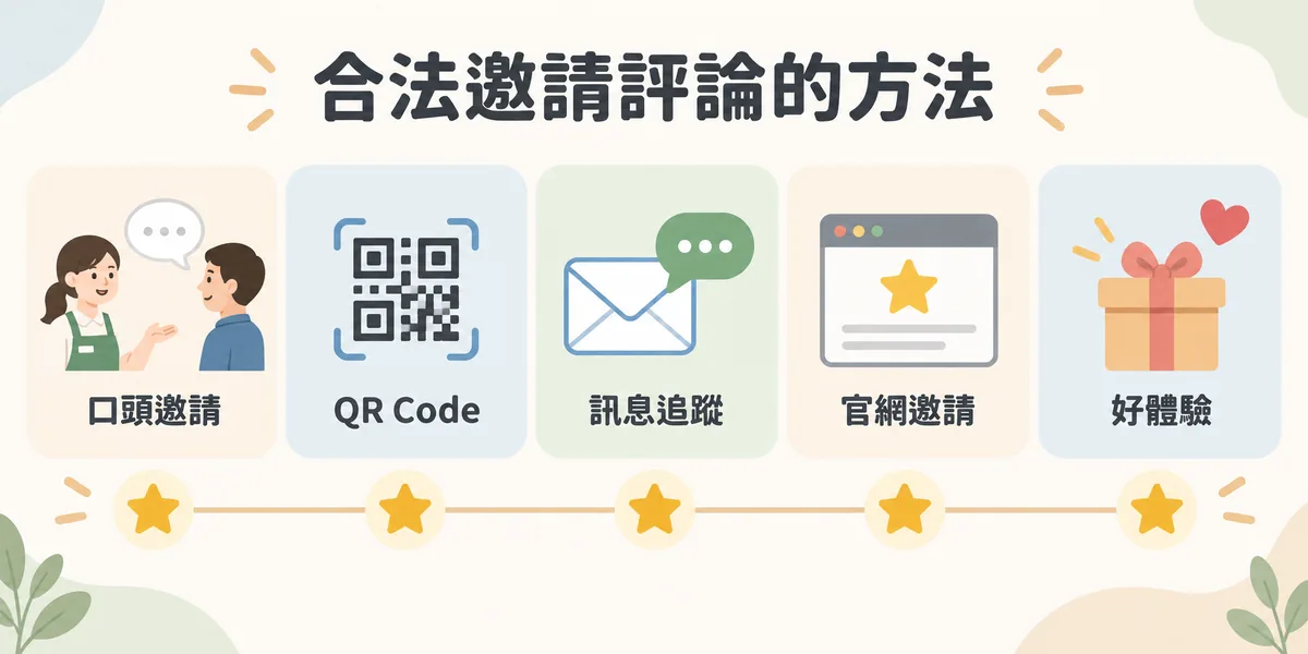 合法邀請 Google 評論的五種方法示意:結帳後口頭邀請、QR Code 短網址引導、服務後訊息追蹤、官網與電子報邀請,以及創造值得分享的好體驗。