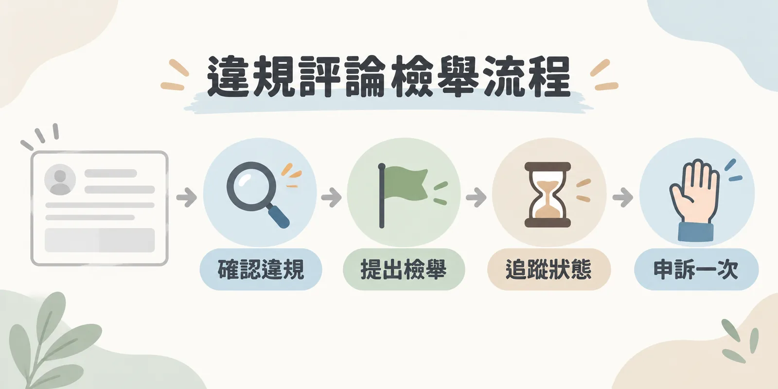 違規評論檢舉流程示意：先確認評論真的違反政策，再提出檢舉並追蹤處理狀態，若初次檢舉被駁回，還有一次申訴機會。