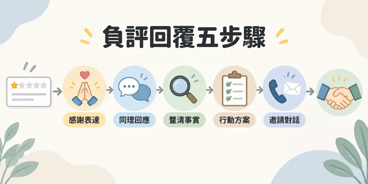 負評回覆五步驟流程示意:收到負評後依序感謝表達、同理回應、釐清事實、提出行動方案,最後邀請顧客私下進一步對話。