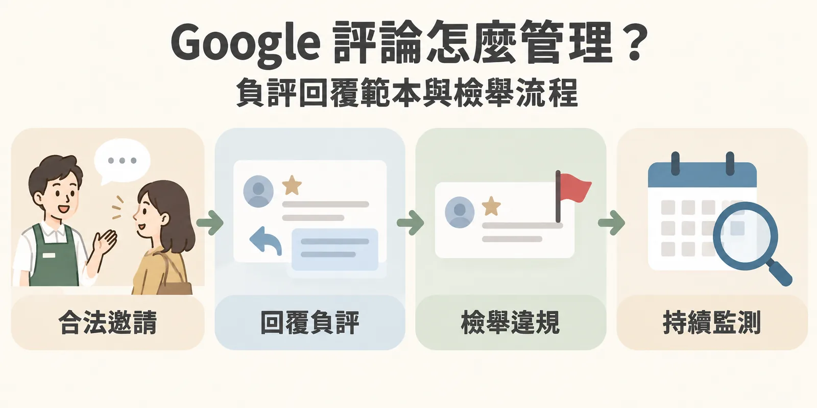 Google 評論管理示意：從合法邀請顧客留評論、用範本回覆負評、檢舉違反政策的評論，到持續監測評論狀況，四個環節依序串連。