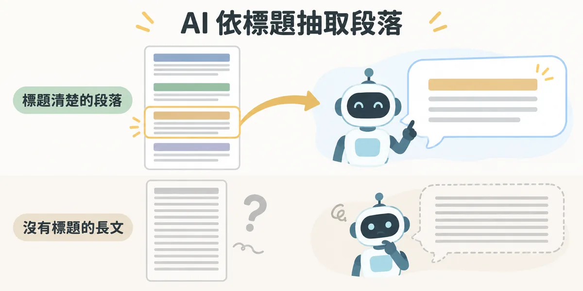 AI 依標題抽取段落示意：有清楚 H2 標題的段落被視為完整答案單位，容易被 AI 拉出來引用；沒有標題的長文則不容易被抽取。