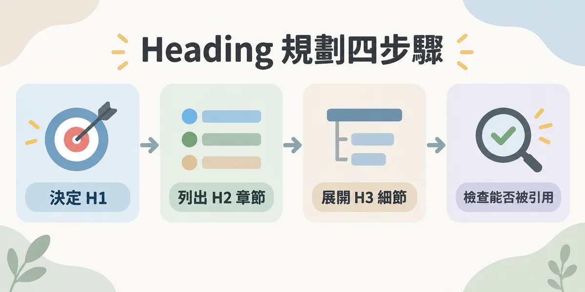 Heading 結構規劃四步驟示意：先確認頁面主題決定 H1，再列出主章節規劃 H2，接著在各章節下展開 H3 細節，最後檢查每段能否獨立被 AI 引用。