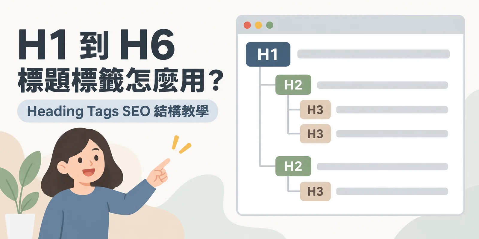 H1 到 H6 標題標籤主題圖：網頁大綱由一個 H1 統領全頁，底下兩個 H2 各自分出 H3 子段落，同層級標題縮排對齊，呈現正確的標題階層。