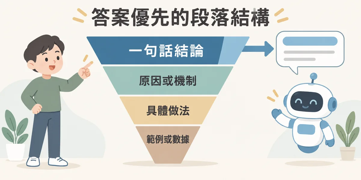 答案優先的倒金字塔段落結構示意:每個小節先寫一句話結論,再補原因或機制、具體做法與範例數據,AI 可以直接把開頭的結論摘錄進答案。