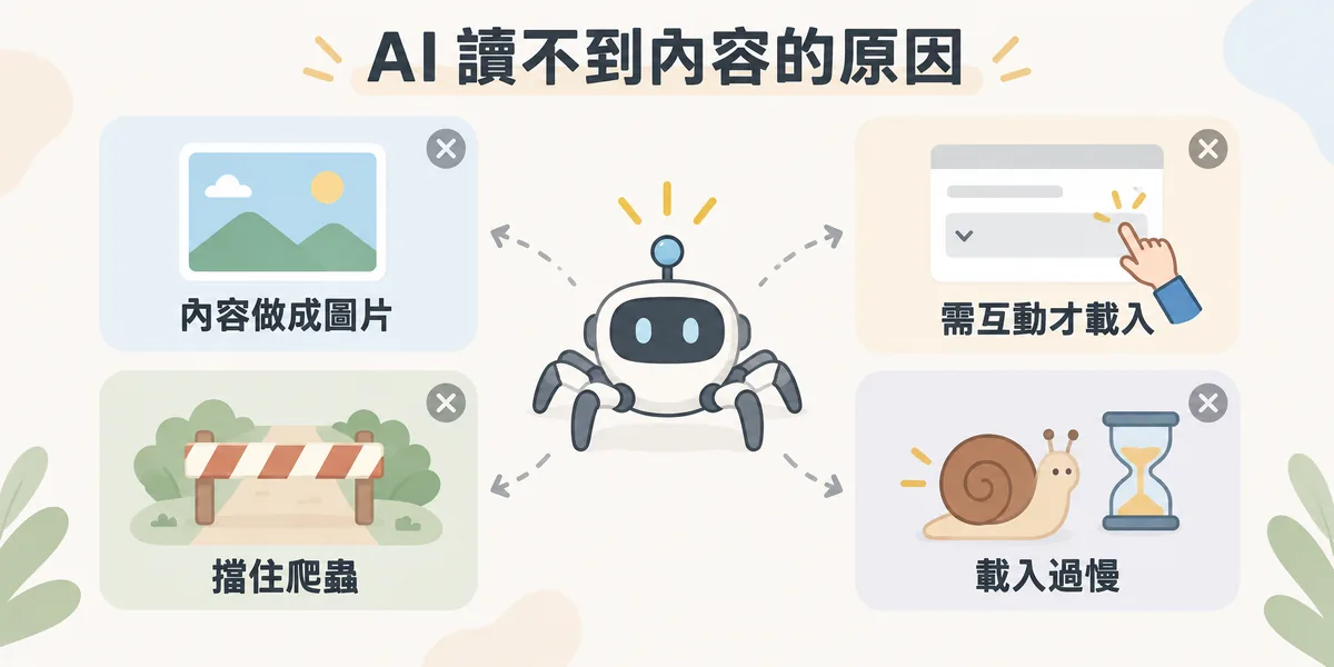 AI 讀不到內容的四種技術原因示意:關鍵內容做成圖片、需要點擊互動才載入、robots 等設定擋住爬蟲,以及頁面載入過慢,都會讓內容無法被引用。