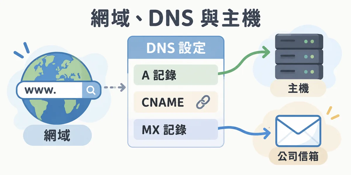 DNS 設定示意:網域透過 DNS 的 A 記錄指向網站主機、MX 記錄指向公司信箱,CNAME 則用來設定別名,網域和主機不一定要在同一家購買。