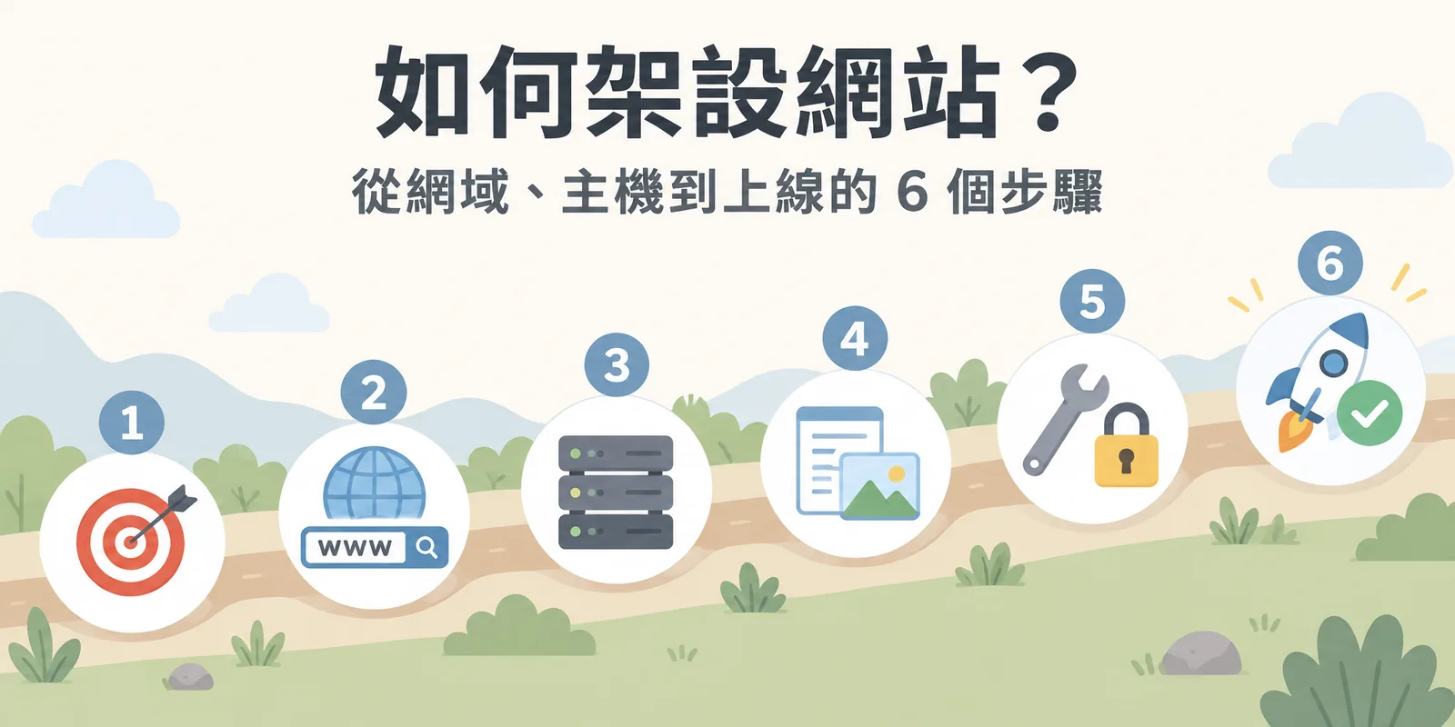架設網站六步驟示意：一條往上的路依序經過確定目標、註冊網域、選擇主機、準備內容、建置網站與上線檢查六個站點。