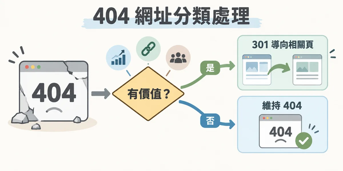 404 網址分類處理流程示意:先判斷網址是否有流量、外部連結等價值,有價值就用 301 導向主題最相關的頁面,沒有價值的網址則維持 404 即可。