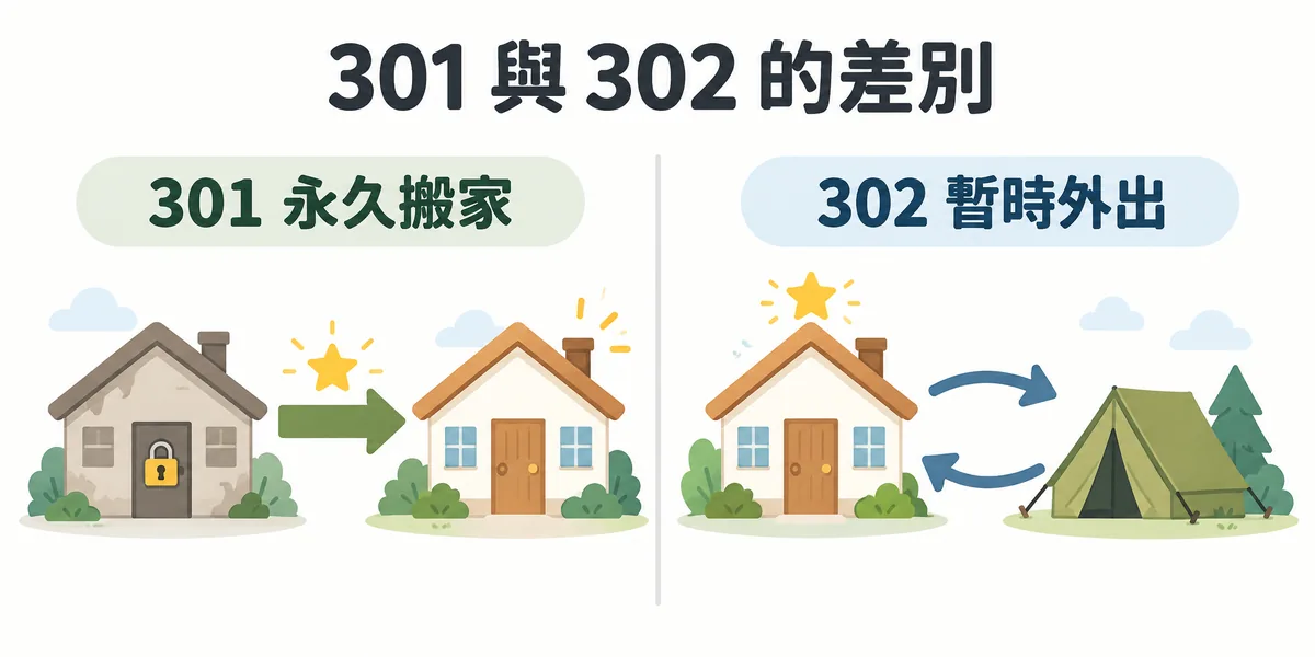 301 與 302 重新導向對照示意:301 是永久搬家,舊網址退役、排名訊號轉到新網址;302 是暫時外出,之後會回到原網址,訊號仍留在原網址。