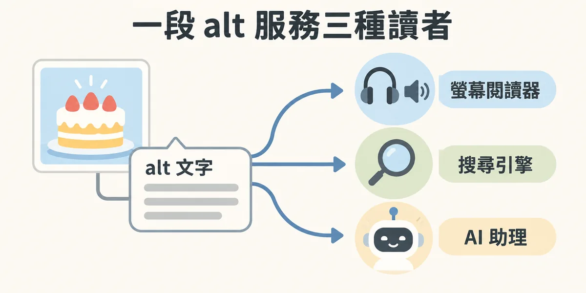 alt 替代文字服務三種讀者示意:一張圖片的 alt 描述同時傳給螢幕閱讀器、搜尋引擎與 AI 助理,讓看不到圖的對象也能理解圖片內容。