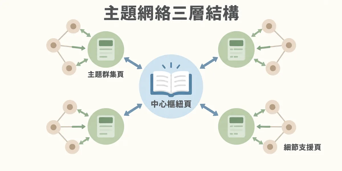 主題網絡三層結構示意:中心樞紐頁與周圍的主題群集頁雙向連結,每個群集再連到細節支援頁,細節頁互相連結並指回上層主題頁。