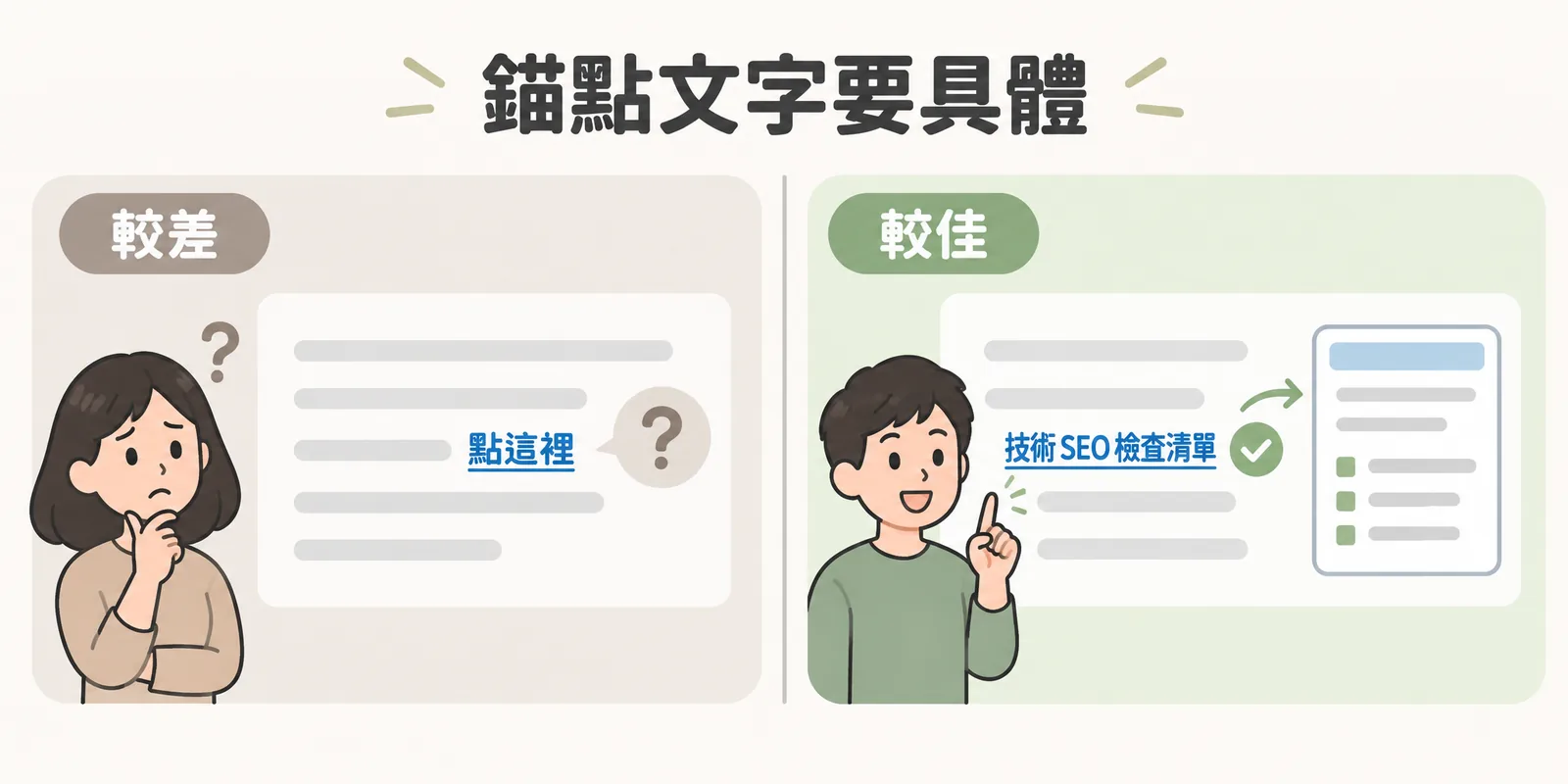 錨點文字寫法對照：較差的寫法只寫「點這裡」，讀者猜不到會看到什麼；較佳的寫法直接寫出「技術 SEO 檢查清單」，點擊前就清楚目標頁內容。