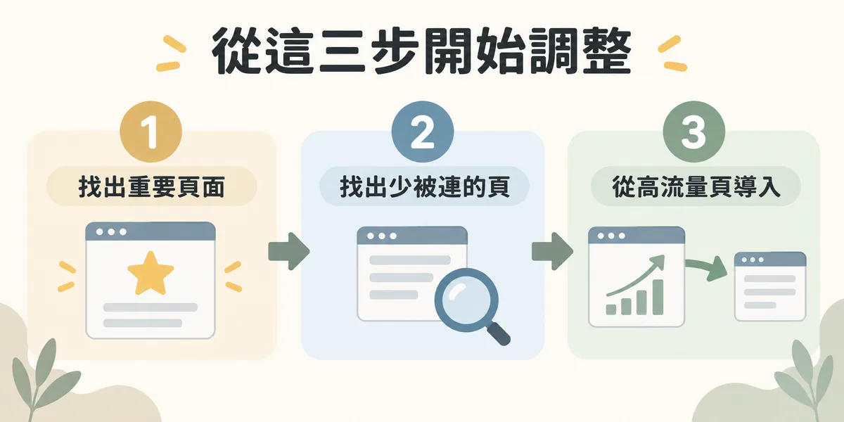 內部連結調整三步驟示意:先找出重要頁面,再檢查哪些頁面幾乎沒被連到,最後從已有流量的頁面加入相關連結,把讀者導向重要頁面。