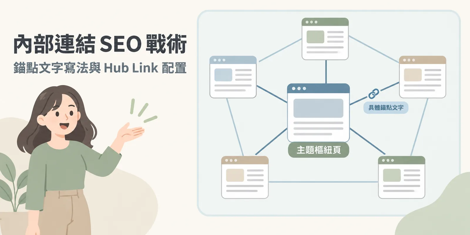 內部連結配置示意：中央的主題樞紐頁與周圍五個相關頁面以連結線互相串連，全部包在同一個網站框內，其中一條連結標示使用具體的錨點文字。