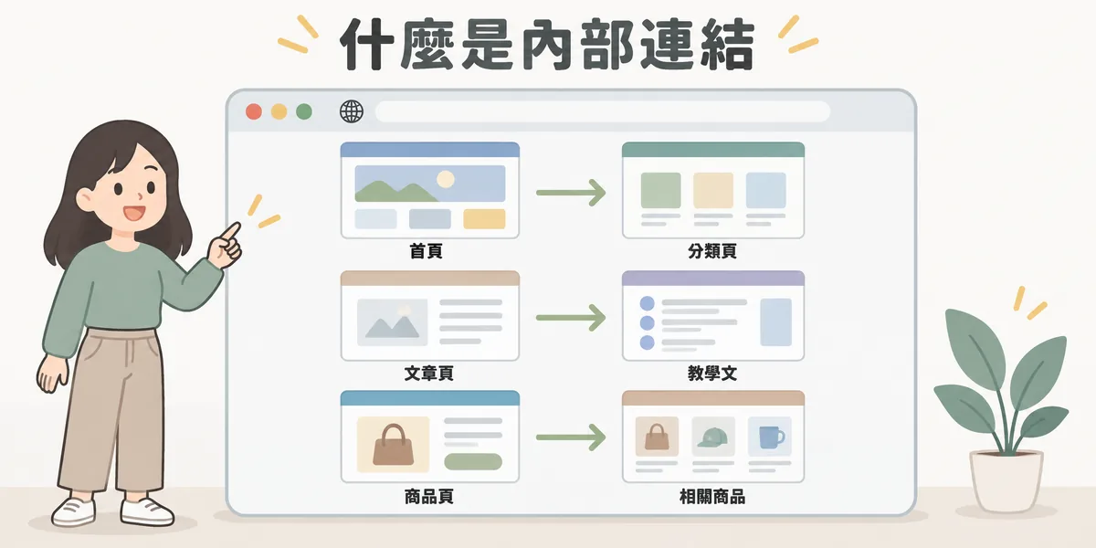內部連結示意:在同一個網站框內,首頁連到分類頁、文章頁連到另一篇教學文、商品頁連到相關商品,連結都停留在同一個網域。