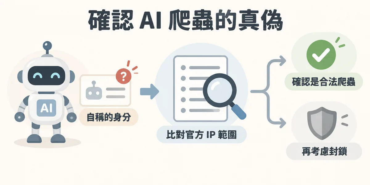 確認 AI 爬蟲真偽的流程:瀏覽器識別字串可能被偽造,因此把來源 IP 與業者公布的官方 IP 範圍比對,符合的是合法爬蟲,不符合的再考慮是否封鎖,避免誤擋而失去 AI 搜尋曝光。