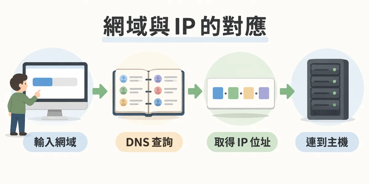 網域與 IP 位址的對應流程:使用者輸入網域名稱後,先經過 DNS 查詢取得對應的 IP 位址,再依這個位址連到網站所在的主機,說明網域是門面、IP 才是實際通訊地址。