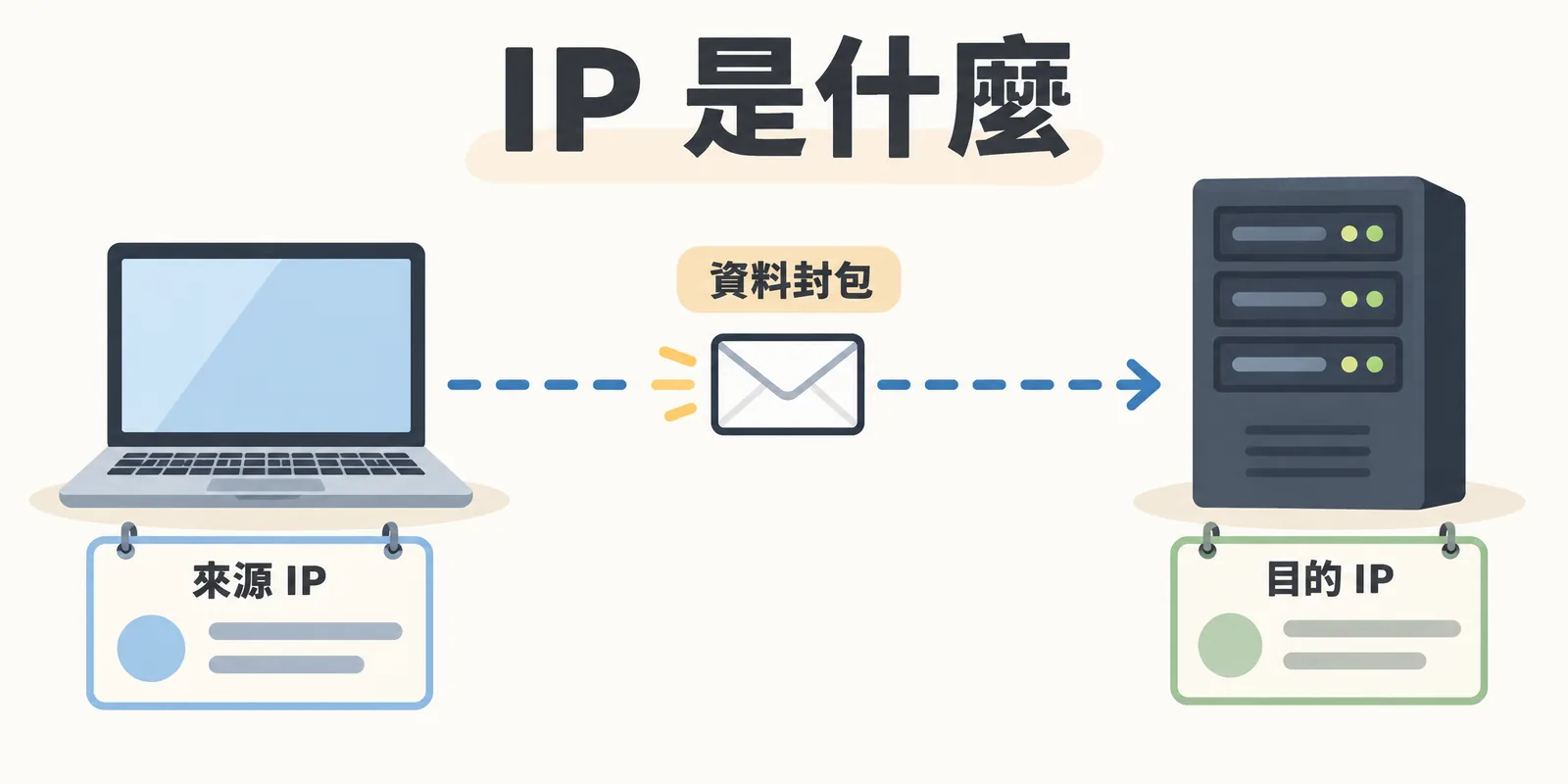 IP 位址像寄信的地址：資料封包從筆電送往伺服器時，帶著來源 IP 與目的 IP 兩組位址，網路依這兩組位址把資料正確送達目標裝置，回應時再送回原本的電腦。