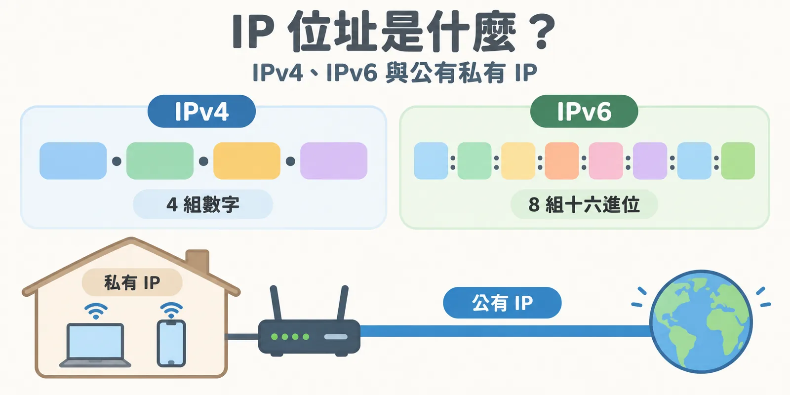 IPv4 與 IPv6 位址格式對照，IPv4 由四組數字組成、IPv6 由八組十六進位數組成；下方示意家中裝置使用只在內網有效的私有 IP，再經路由器以公有 IP 連上網際網路。