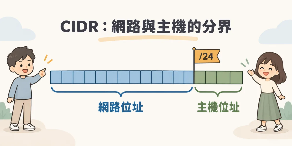 CIDR 示意:32 位元位址切成兩段,斜線 /24 表示前 24 位元是網路位址、後 8 位元是主機位址;斜線後的數字越大,網路越小、可用主機越少。
