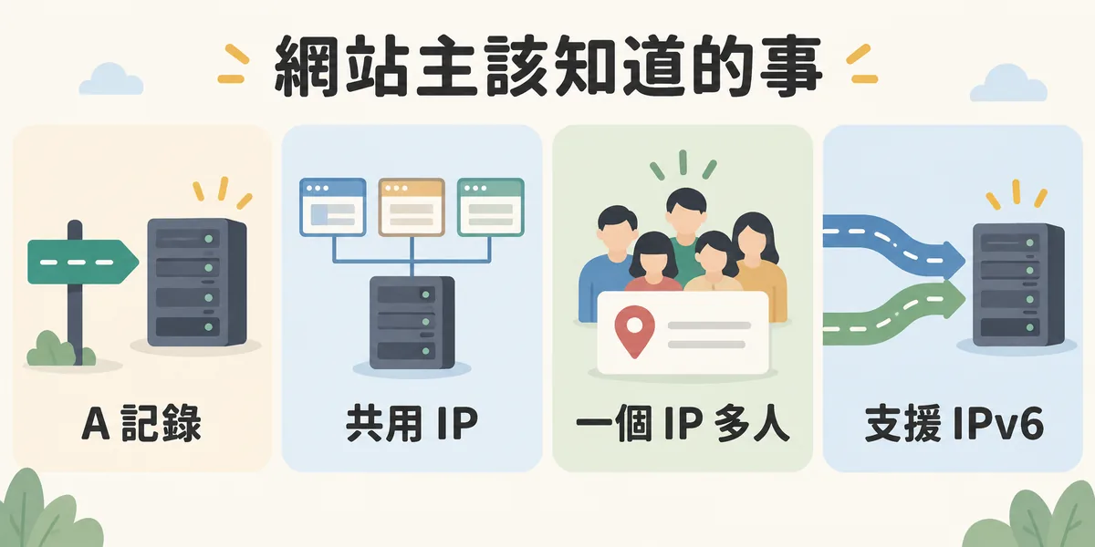 網站主該知道的 IPv4 事項示意:DNS 的 A 記錄指向網站主機的 IP、共享主機多個網站共用同一個 IP、一個 IP 背後可能有很多使用者,以及讓網站同時支援 IPv6。