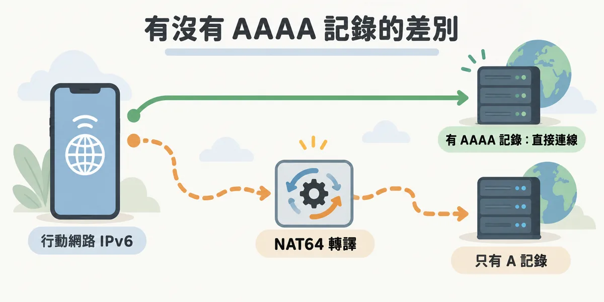 雙堆疊與 NAT64 示意:走 IPv6 的行動網路訪客,連到有 AAAA 記錄的網站可直接連線;連到只有 A 記錄的網站,必須先經電信業者的 NAT64 轉譯,多一層延遲與故障點。