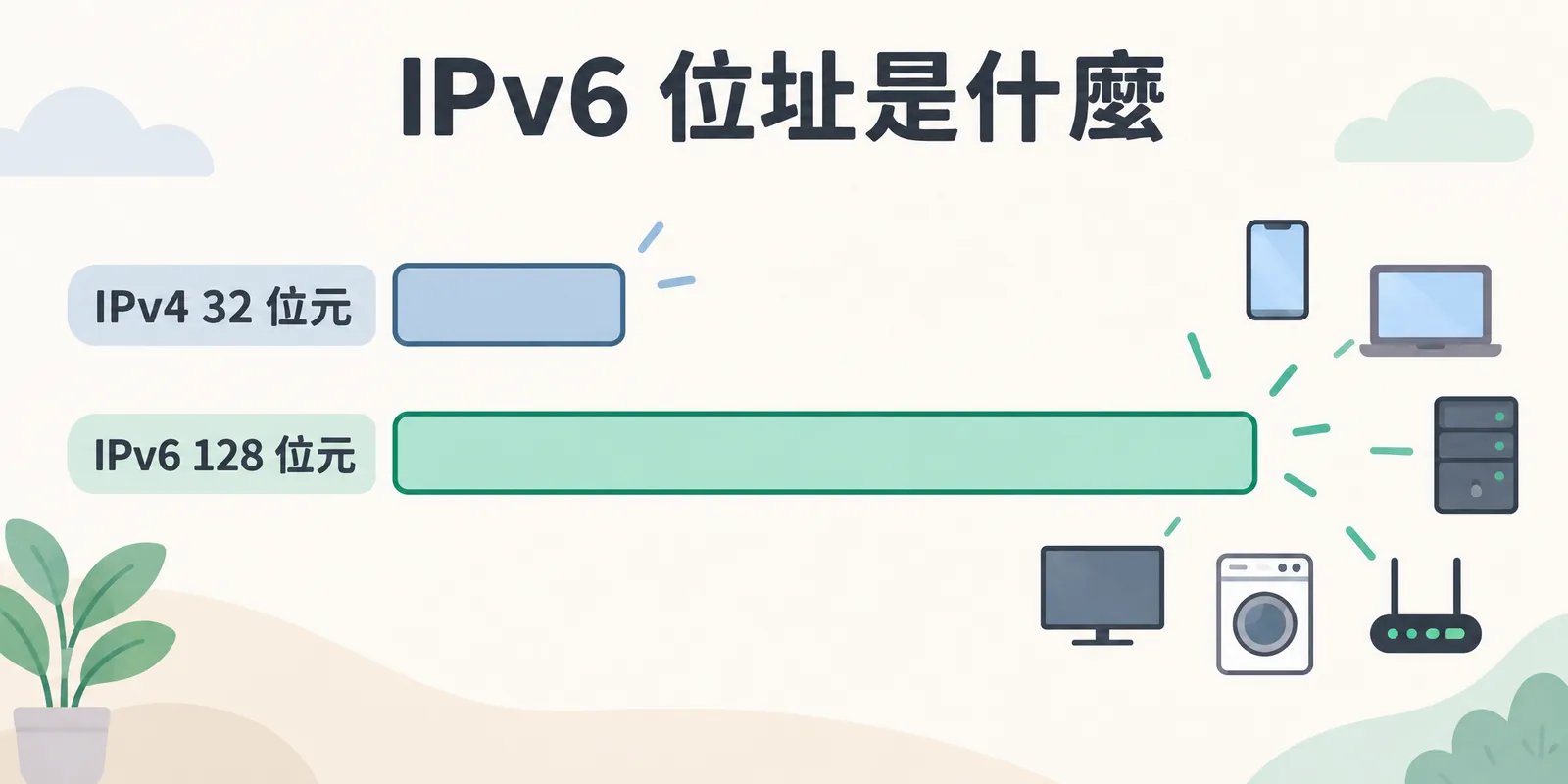 IPv4 與 IPv6 位址長度對照示意：IPv4 只有 32 位元，IPv6 擴充到 128 位元，位址多到手機、筆電、家電與伺服器都能各自擁有一個。
