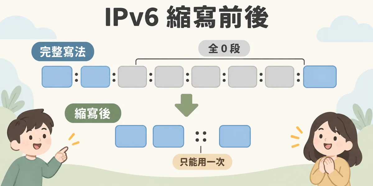 IPv6 縮寫規則示意:八段的完整位址中,連續全為 0 的幾段可以合併成一個雙冒號,整個位址只能使用一次,寫起來就短得多。