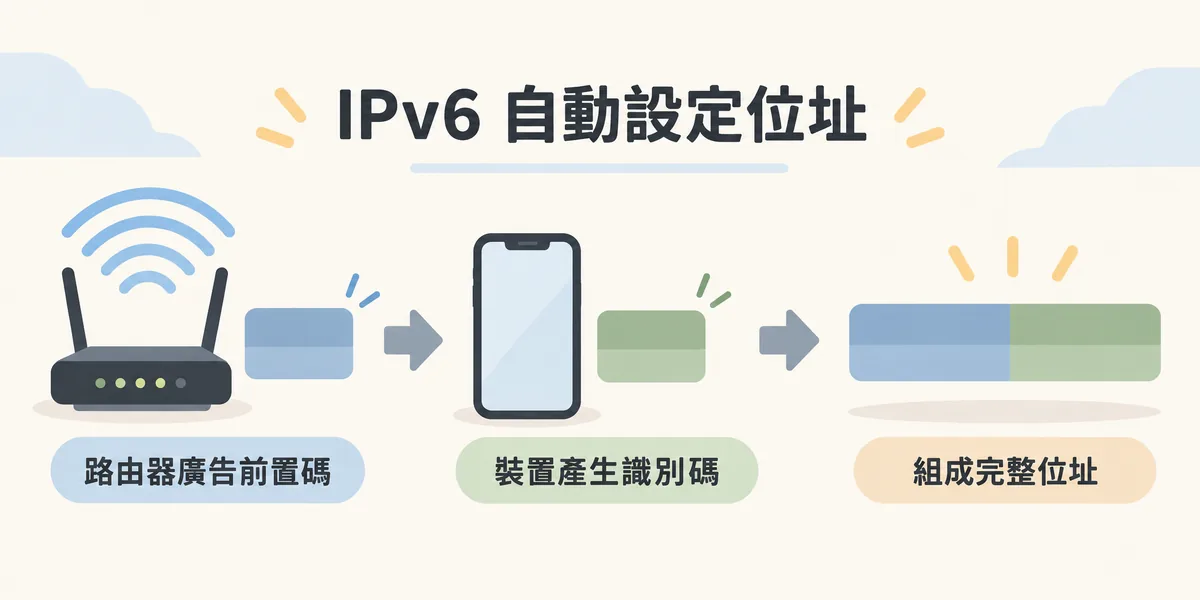 IPv6 無狀態自動設定(SLAAC)示意:路由器定期廣告網段前置碼,裝置自己產生介面識別碼,兩者拼在一起就成為完整的位址,不一定需要 DHCP 伺服器。