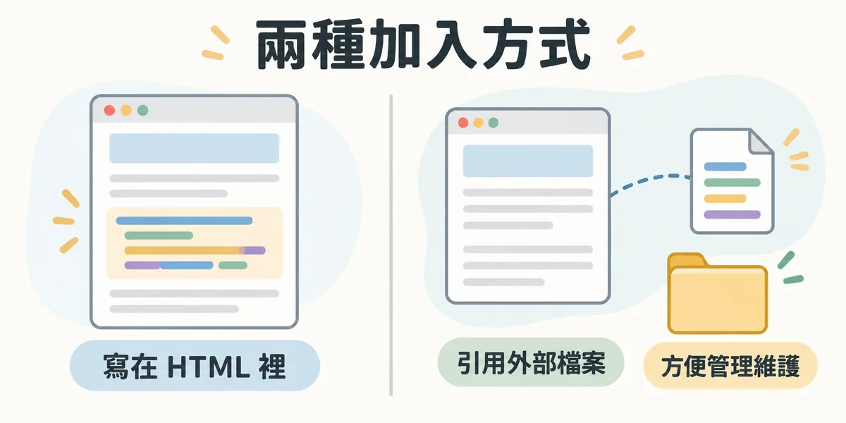 JavaScript 加入網頁的兩種方式：一是用 script 標籤直接寫在 HTML 檔裡，二是另建 .js 檔案再從 HTML 引用，實務上多用外部檔案，比較方便管理與維護程式碼。