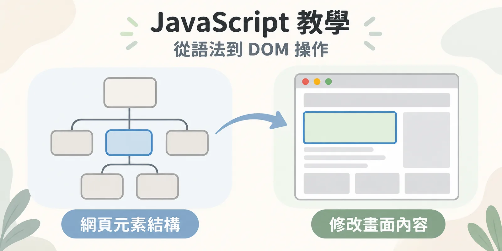 DOM 操作示意圖：左邊是由網頁元素組成的樹狀結構，其中一個節點被標出，右邊網頁上對應的區塊跟著變色更新，說明 JavaScript 如何透過 DOM 找到元素並修改畫面內容。