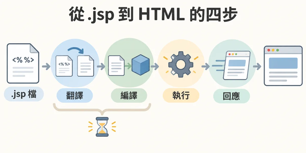 JSP 運作的四個步驟:容器先把 .jsp 翻譯成 Servlet 原始碼、再編譯成 class,這兩步只在第一次請求或檔案修改後發生;之後每次請求直接執行,並把組好的 HTML 回應給瀏覽器。