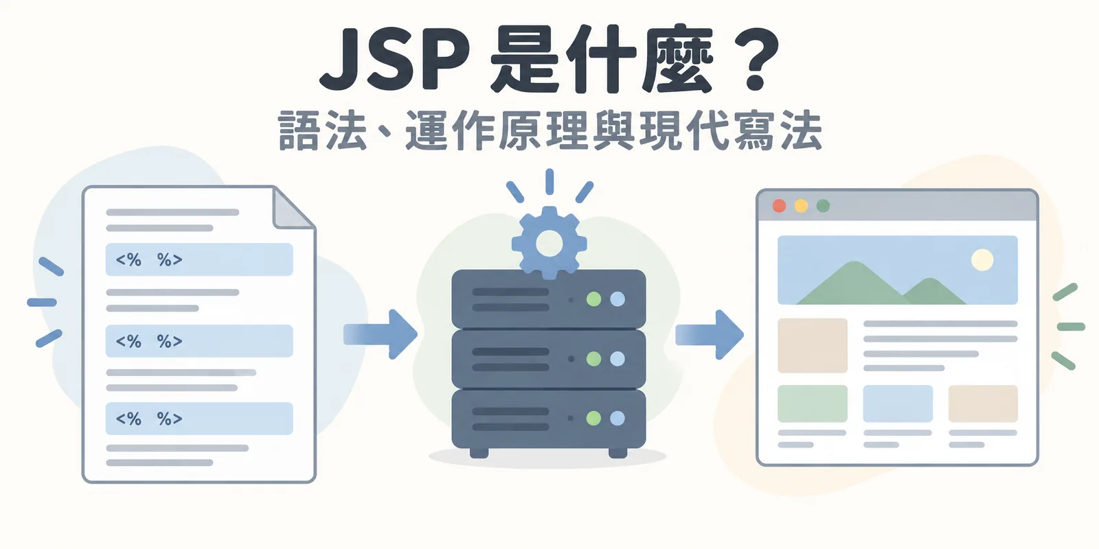 JSP 示意：混合 HTML 與 Java 程式區塊的網頁範本送進伺服器處理，伺服器執行完程式後只把組好的 HTML 網頁送到瀏覽器，使用者看不到任何 Java 原始碼。
