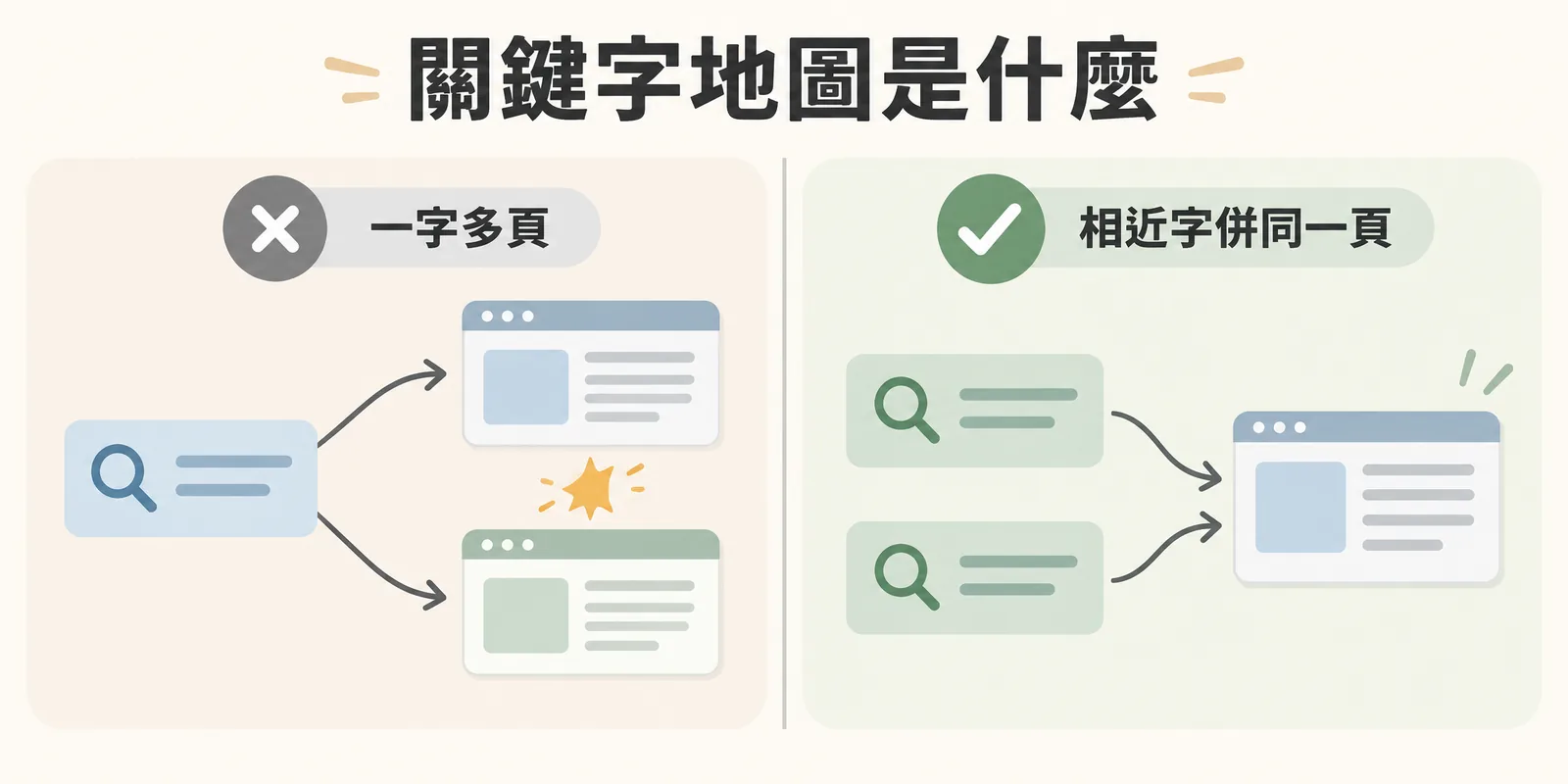 關鍵字地圖對錯對照：同一個主關鍵字分給兩個頁面，會讓兩頁互搶排名而造成蠶食；正確做法是把意圖相近的關鍵字合併，交給同一個負責頁面。