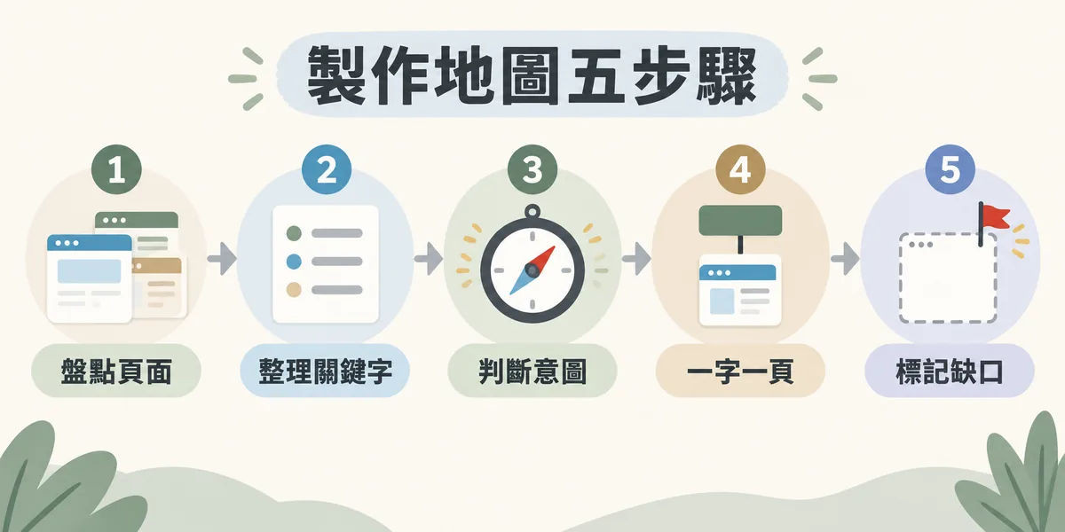 製作關鍵字地圖的五個步驟:盤點現有頁面、整理關鍵字清單、判斷搜尋意圖、一字一頁完成指派,最後標記缺口與優先級。