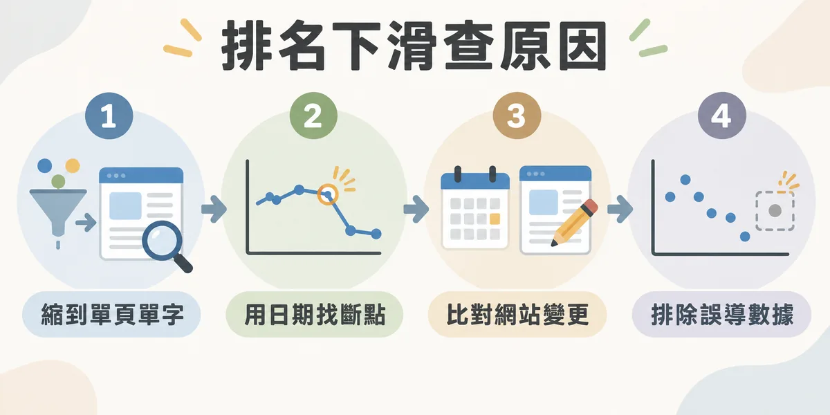 從 Search Console 找出排名下滑原因的四個步驟：先縮小到單一網頁加單一查詢，再用日期分頁找出斷點，比對同一天的網站變更，最後排除會誤導的查詢數據。