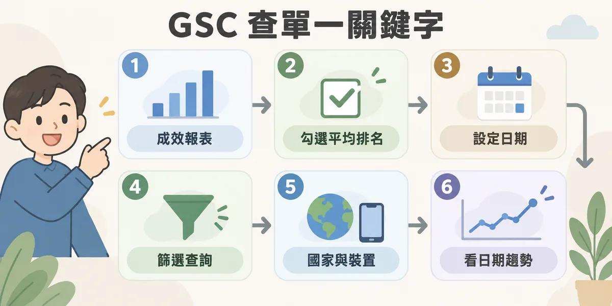 用 Search Console 查單一關鍵字排名的六個步驟：打開成效報表、勾選平均排名、設定日期範圍、篩選查詢、限縮國家與裝置，最後切到日期分頁看排名趨勢。