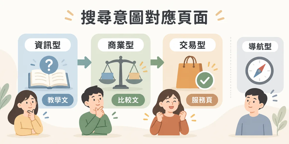 四種搜尋意圖與承接頁面示意:資訊型用教學文、商業型用比較文、交易型用服務頁承接,箭頭表示越來越接近決策;導航型是找特定品牌,另外獨立標示。
