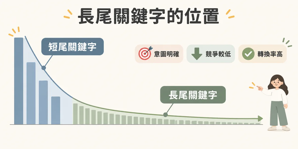 長尾關鍵字示意:短尾關鍵字只有少數幾個且搜尋量高,長尾關鍵字數量多但單一搜尋量低,優勢是意圖明確、競爭較低與轉換率較高。