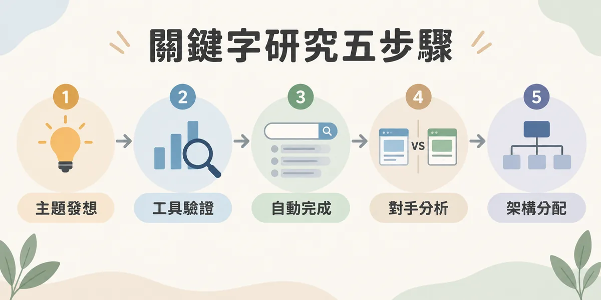 關鍵字研究五步驟流程:從核心主題發想開始,用工具驗證搜尋量,挖掘自動完成與相關搜尋,分析競爭對手找出缺口,最後把關鍵字分配到網站架構。