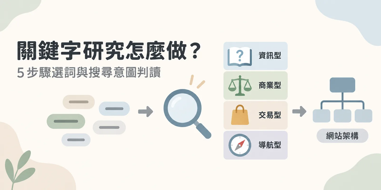 關鍵字研究流程示意：先收集候選關鍵字，用放大鏡驗證後依資訊型、商業型、交易型、導航型四種搜尋意圖分類，再分配到網站架構的對應頁面。