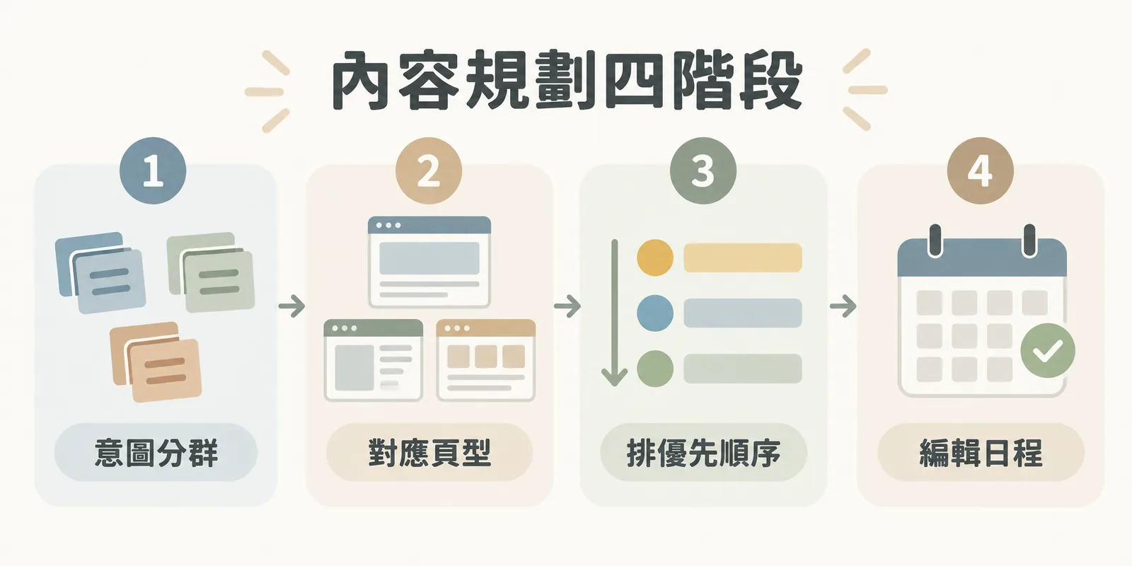 關鍵字到內容計畫的四個階段：先依搜尋意圖分群，再對應適合的頁型，接著排出優先順序，最後整理成可執行的編輯日程。