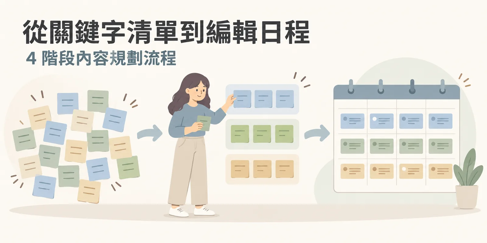 內容規劃示意：零散的關鍵字便利貼經過分群整理，再排進月曆式的編輯日程表，從原始關鍵字清單逐步變成可執行的內容發布計畫。